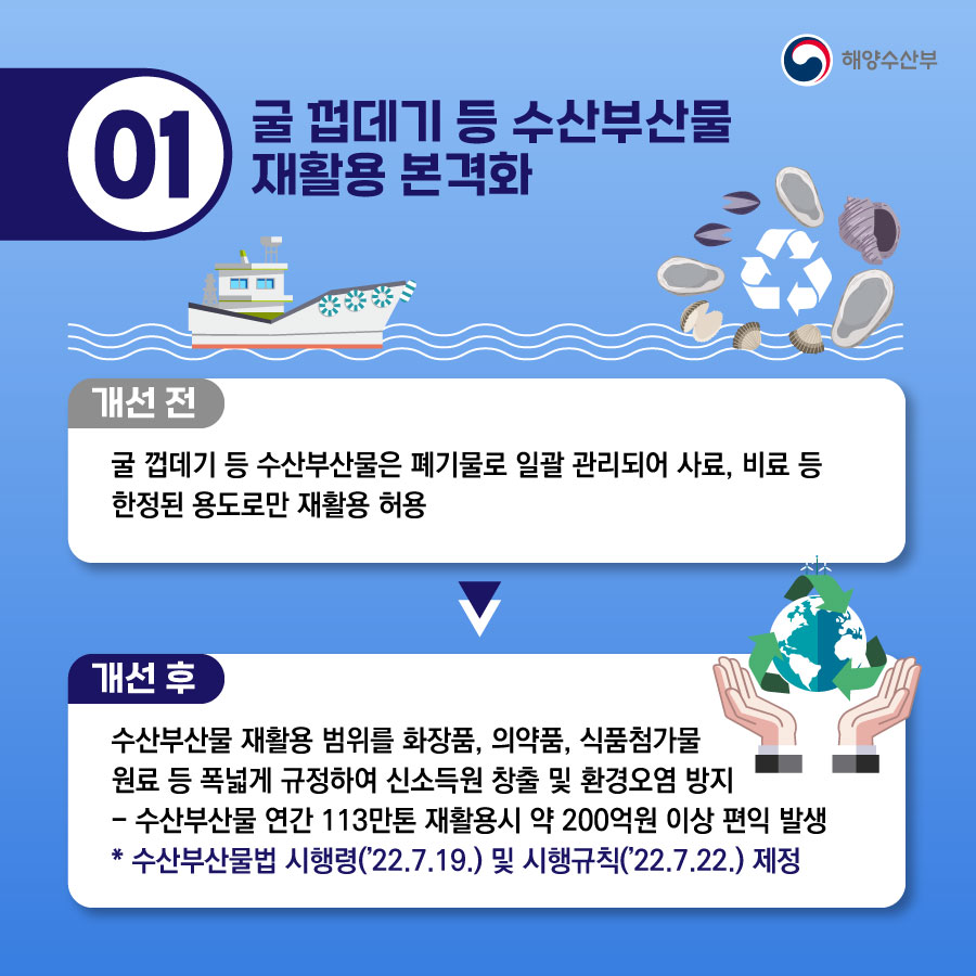 01. 굴 껍데기 등 수산부산물 재활용 본격화. 개선 전. 굴 껍데기 등 수산부산물은 폐기물로 일괄 관리되어 사료, 비료 등 한정된 용도로만 재활용 허용. 개선 후. 수산부산물 재활용 범위를 화장품, 의약품, 식품첨가물 원료 등 폭넓게 규정하여 신소득원 창출 및 환경오염 방지. 수산부산물 연간 113만톤 재활용시 약 200억원 이상 편익 발생. *수산부산물법 시행령(22.7.19) 및 시행규칙(22.7.22) 제정.