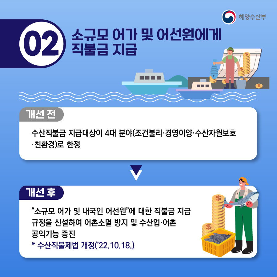 02. 소규모 어가 및 어선원에게 직불금 지급. 개선 전. 수산직불금 지급대상이 4대 분야(조건불리 경영이양 수산자원보호 친환경)로 한정. 개선 후. 소규모 어가 및 내국인 어선원에 대한 직불금 지급 규정을 신설하여 어촌소멸 방지 및 수산업 어촌 공익기능 증진. * 수산직불제법 개정(22.10.18)