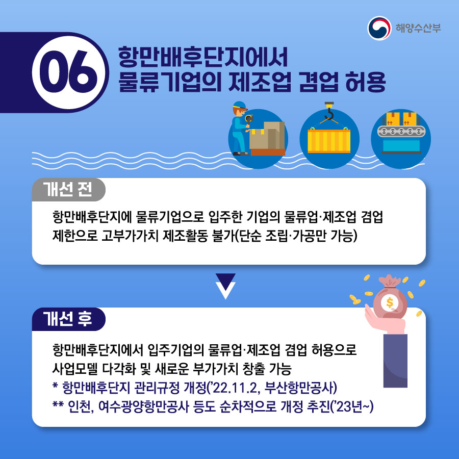 06. 항만배후단지에서 물류기업의 제조업 겸업 허용. 개선 전. 항만배후단지에 물류기업으로 입주한 기업의 물류업 제조업 겸업 제한으로 고부가가치 제조활동 불가(단순 조립 가공만 가능). 개선 후. 항만배후단지에서 입주기업의 물류업 제조업 겸업 허용으로 사업모델 다각화 및 새로운 부가가치 창출 가능. * 항만배후단지 관리규정 개정(22.11.2, 부산항만공사). ** 인천, 여수광양항만공사 등도 순차적으로 개정 추진(23년부터)