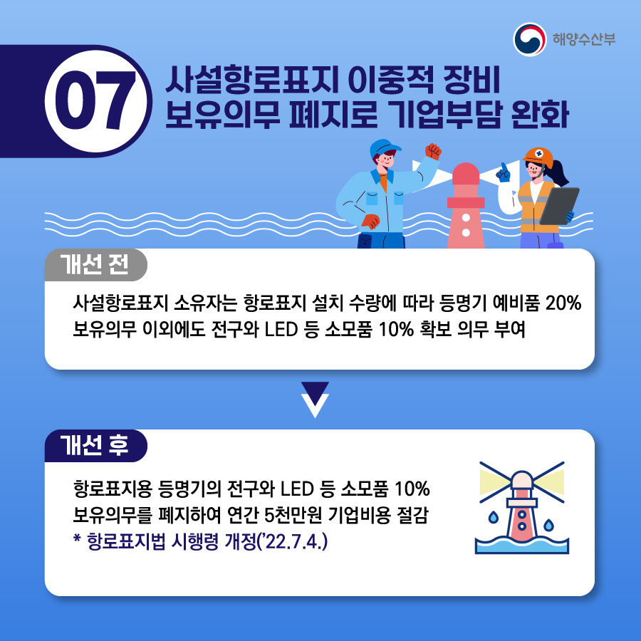 07. 사설항로표지 이중적 장비 보유의무 폐지로 기업부담 완화. 개선 전. 사설항로표지 소유자는 항로표지 설치 수량에 따라 등명기 예비품 20% 보유의무 이외에도 전구와 LED등 소모품 10% 확보 의무 부여. 개선 후. 항로표지용 등명기의 전구와 LED 등 소모품 10% 보유의무를 폐지하여 연간 5천만원 기업비용 절감. * 항로표지법 시행령 개정(22.7.4)