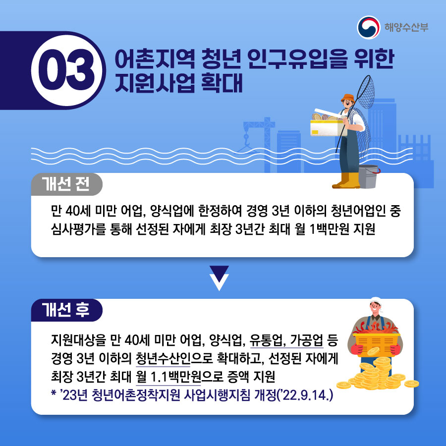 03.어촌지역 청년 인구유입을 위한 지원사업 확대. 개선 전. 만40세 미만 어업, 양식업에 한정하여 경영3년 이하의 청년어업인 중 심사평가를 통해 선정된 자에게 최장 3년간 최대 월 1백만원 지원. 개선 후. 지원대상을 만 40세 미만 어업, 양식업, 유통업, 가공업 등 경영 3년 이하의 청년수산인으로 확대하고, 선정된 자에게 최장 3년간 최대 월 1.1백만원으로 증액 지원. *23년 청년어촌정착지원 사업시행지침 개정(22.9.14)