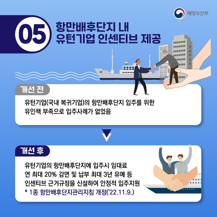 05. 항만배후단지 내 유턴기업 인센티브 제공. 개선 전. 유턴기업(국내 복귀기업)의 항만배후단지 입주를 위한 유인책 부족으로 입주사례가 없었음. 개선 후. 유턴기업의 항만배후단지에 입주시 임대료 연 최대 20% 감면 및 납부 최대 3년 유예 등 인센티브 근거규정을 신설하여 안정적 입주지원. *1종 항만배후단지관리지침 개정(22.11.9)