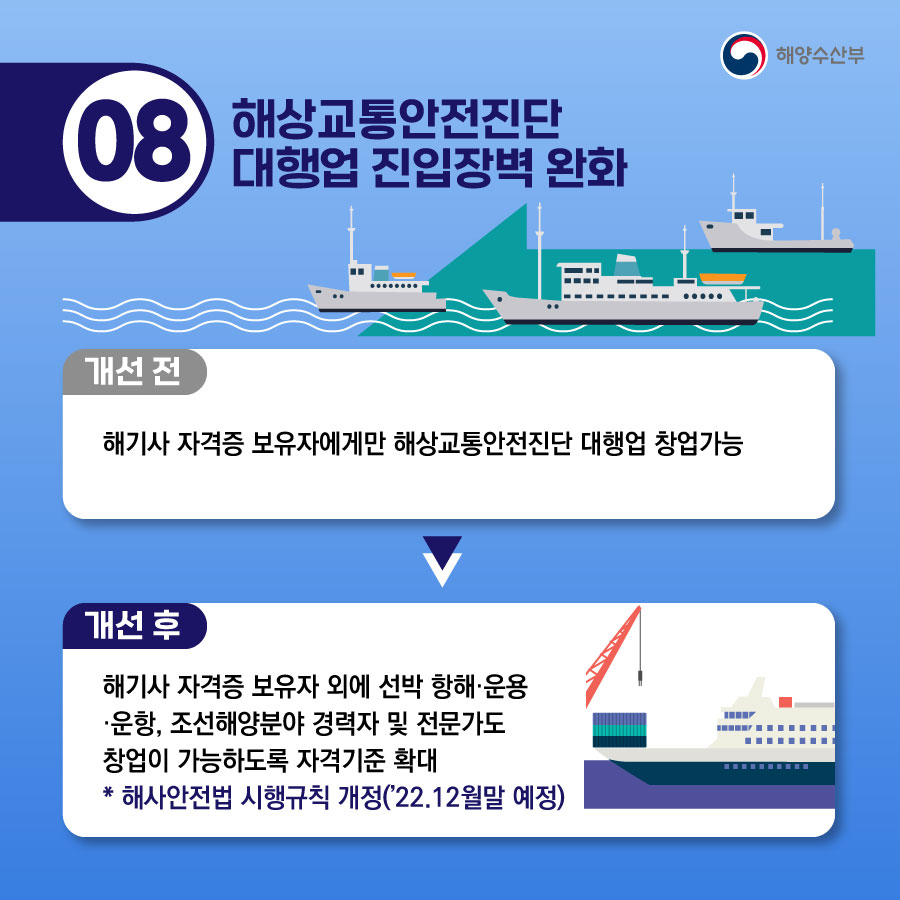 08. 해상교통안전진단 대행업 진입장벽 완화. 개선 전. 해기사 자격증 보유자에게만 해상교통안전진단 대행업 창업가능. 개선 후. 해기사 자격증 보유자 외에 선박 항해 운용 운항, 조선해양분야 경력자 및 전문가도 창업이 가능하도록 자격기준 확대. * 해사안전법 시행규칙 개정(22.12월말 예정).