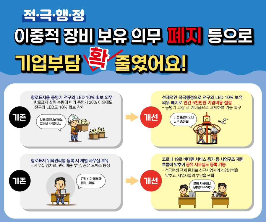 적극행정. 이중적 장비 보유 의무 폐지 등으로 기업부담 확 줄였어요! 기존 : 항로표지용 등명기 전구와 LED 10% 확보 의무. 항로표지 설치 수량에 따라 등명기 20% 이외에도 전구와 LED도 10% 확보 강제. 개선 : 선제적인 적극행정으로 전구와 LED 10% 보유 의무 폐지로 연간 5천만원 기업비용 절감. 등명기 고장 시 예비품으로 교체하여 기능 복구. 기존 : 항로표지 위탁관리업 등록 시 개별 사무실 보유. 사무실 임차료, 관리비용 부담, 공유 오피스 등장. 개선 : 코로나 19로 비대면 서비스 증가 등 사업구조 재편 흐름에 맞추어 공유 사무실도 등록 가능. 적극행정 규제 완화로 신규사업자의 진입장볍을 낮추고, 사업자들의 부담을 완화.