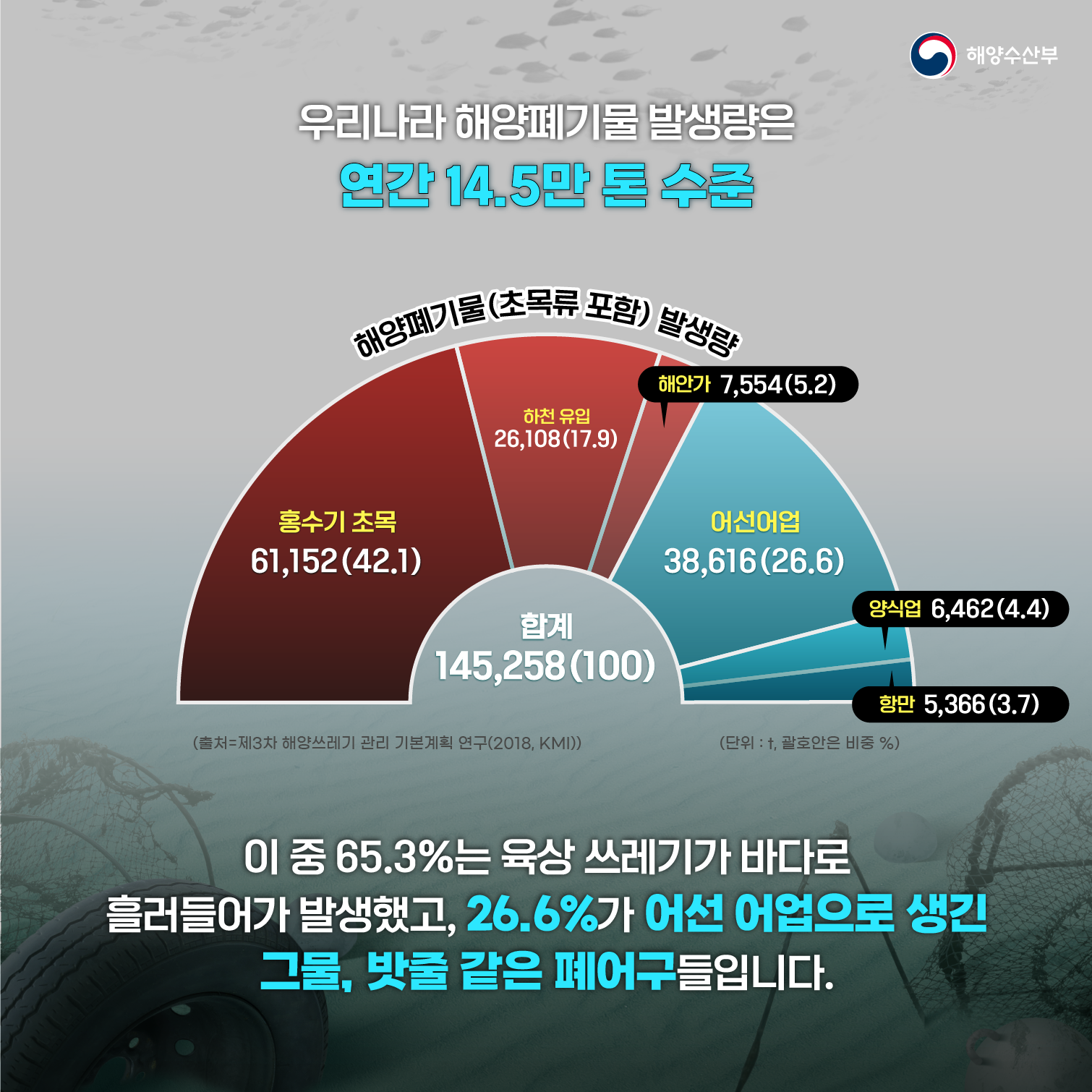 우리나라 해양폐기물 발생량은 연간 14.5만 톤 수준 해양폐기물(초목류 포함)발생량 홍수기초목 61,152(42.1) 하천 유입26,108(17.9) 해안가 7,554(5.2) 어선어업 38,616(26.6) 양식업 6,462(4.4) 항만 5,366(3.7) 출처 = 제3차 해양쓰레기 관리 기본계획 연구(2018, KMI)(단위: 괄호안은 비중% 이 중 65.3%는 육상 쓰레기가 바다로 흘러들어가 발생했고, 26.6%가 어선 어업으로 생긴 그물, 밧줄 같은 폐어구들입니다.