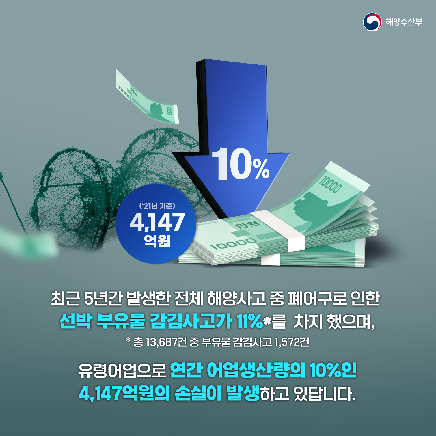 최근 5년간 발생한 전체 해양사고 중 폐어구로 인한 선박 부유물 감김사고가 11%*를 차지 했으며, 총 13,687건 중 부유물 감김사고 1,572건 유령어업으로 연간 어업생산량의 10%인 4,147억원의 손실이 발생하고 있답니다.