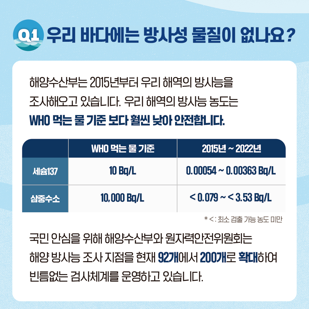 우리 바다에는 방사성 물질이 없나요? 해양수산부는 2015년부터 우리 해역의 방사능을 조사해오고 있습니다. 우리 해역의 방사능 농도는 WHO 먹는 물 기준 보다 훨씬 낮아 안전합니다. WHO 먹는 물 기준 2015년 ~ 2022년 세슘 137 10Bq/L 0.00054~0.00363Bq 삼중수소 10,000Bq/L <0.079~<3.53Bq/L *<:최소 검출 가능 농도 미만 국민 안심을 위해 해양수산부와 원자력안전위원회는 해양 방사능 조사 지점을 현재 92개에서 200개로 확대하여 빈틈없는 검사체계를 운영하고 있습니다.