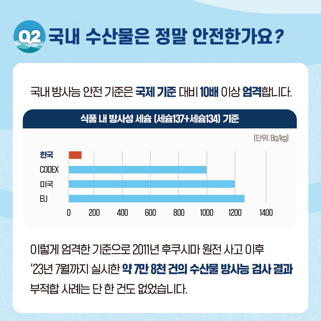 국내 수산물은 정말 안전한가요? 국내 방사능 안전 기준은 국제 기준 대비 10배 이상 엄격합니다. 식품 내 방사성 세슘 (세슘137+세슘134)기준 (단위Bq/kg) 한국 CODEX 미국 EU 0 200 400 600 800 1000 1200 1400 이렇게 엄격한 기준으로 2011년 후쿠시마 원전 사고 이후 '23년 7월까지 실시한 약 7만 8천 건의 수산물 방사능 검사 결과 부적합 사례는 단 한 건도 없었습니다.